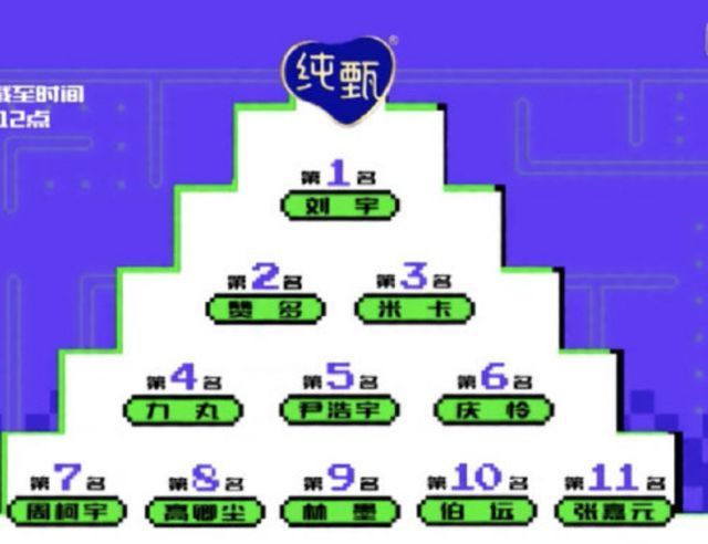 《创4》最新排名出炉,利路修真的卡12了,笋丝终于如愿以偿