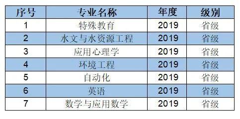 济南大学一流本科专业建设点增至28个！