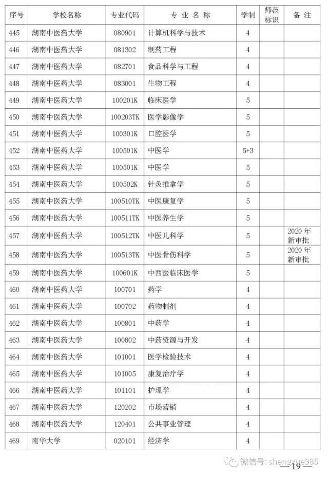 本科招生|关注！湖南省公布2021年省属高校本科招生目录，共2417个专业