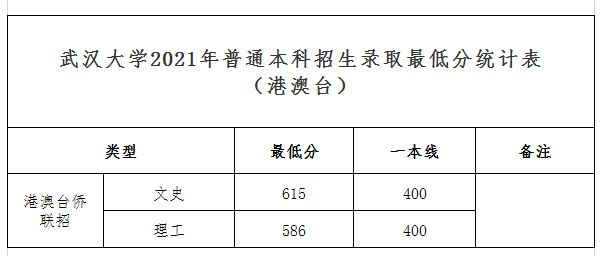 录取分数线|武汉大学2021年最新录取分数线发布（截至7月24日）