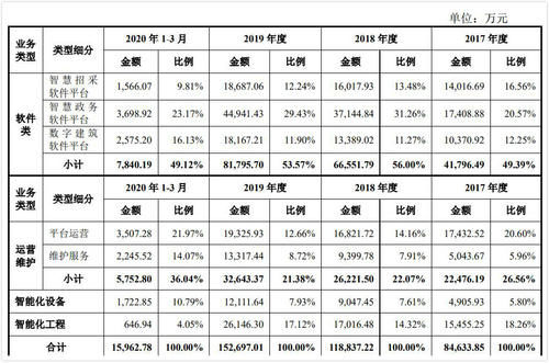 新点|新点软件IPO：三年分红金额超5亿元 应收账款坏账或将造成存货减值