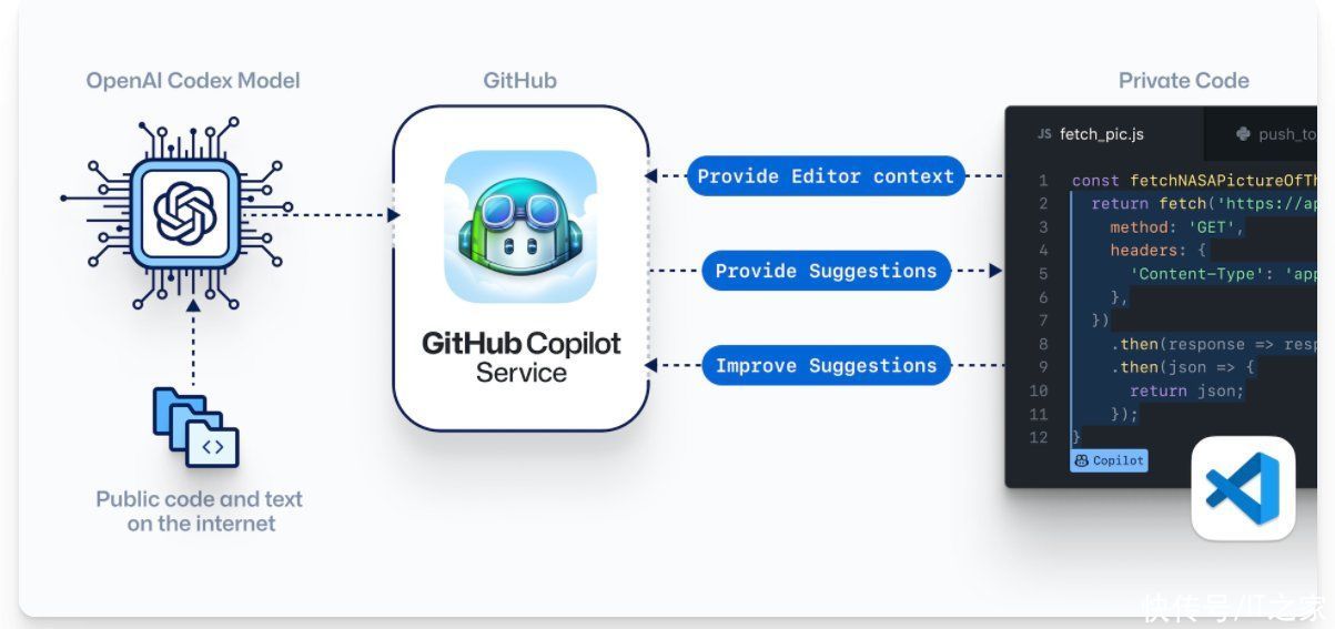 代码|微软 GitHub 推出 AI 编程工具 Copilot，自由软件基金会强烈不满