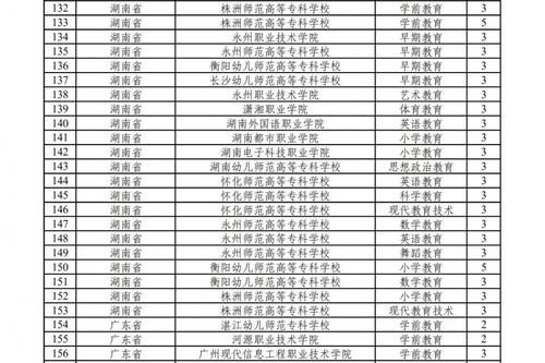 287个国家控制的高职（专科）专业点获批！2021年起可招生