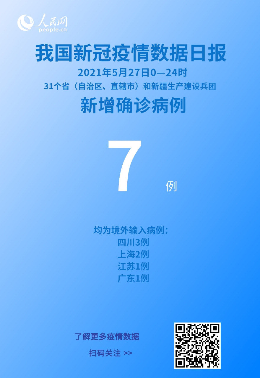 国家卫健委：5月27日新增新冠肺炎确诊病例7例 均为境外输入病例