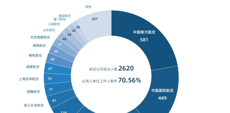 就业率|中飞院的学生太吃香了，毕业能进大国企，薪酬让人望尘莫及