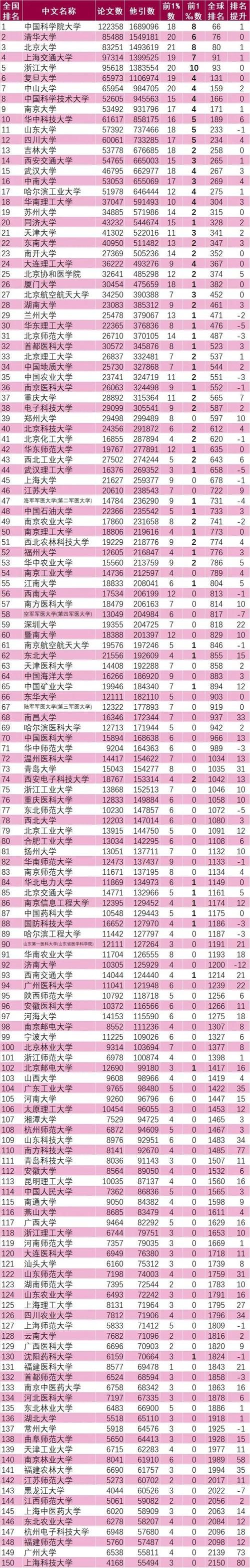 球排名|2020年11月ESI大学排名出炉, 中国科学院大学海内第一!