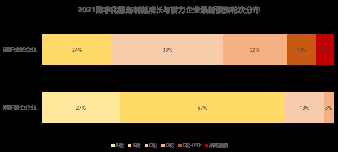 创业邦|2021数字化服务创新企业｜平均融资4.1亿，企业总估值近1800亿