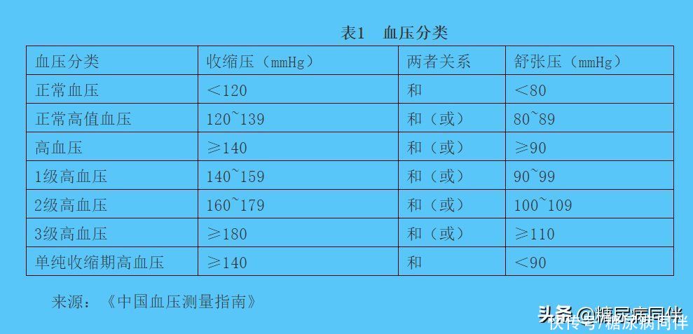  血压测了高？可能是方法错了