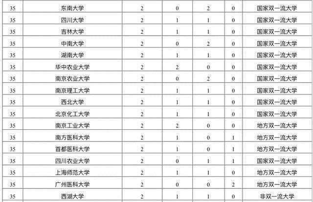 2020中国大学CNS论文数量排名70余所