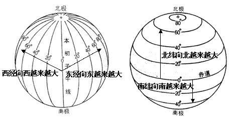 分析方法|初中地理：超详细的经纬线判读和分析方法