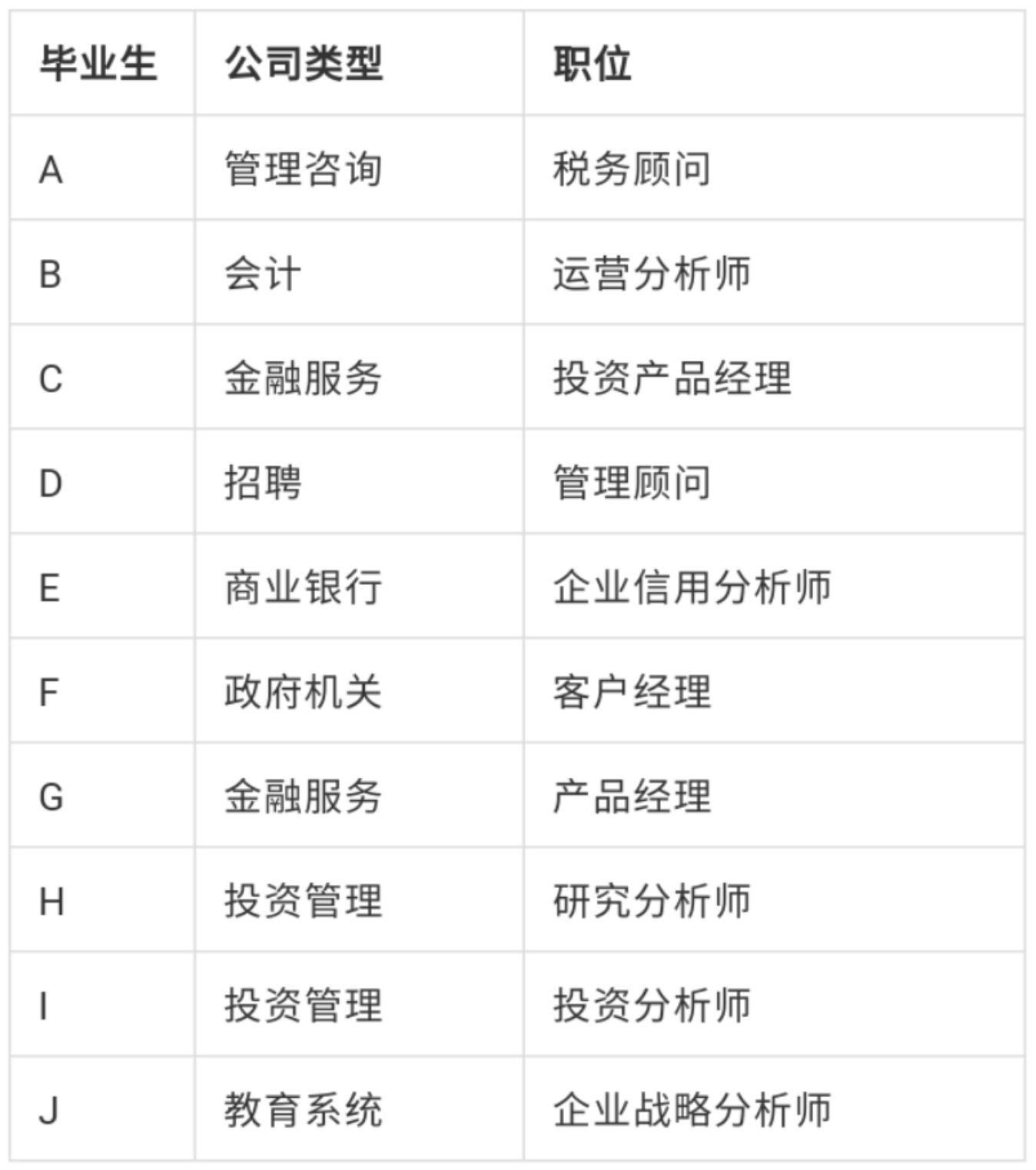 msc|跃工场留学｜毕业于“王爱曼华”四所英国高校的学生都去了哪里？