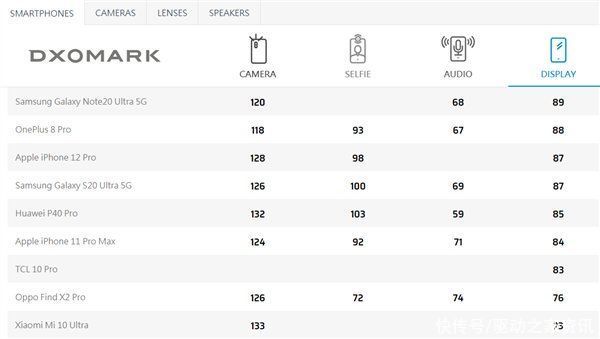 Max|DxOMark公布华为P40 Pro屏幕测试成绩：85分超iPhone 11 Pro Max