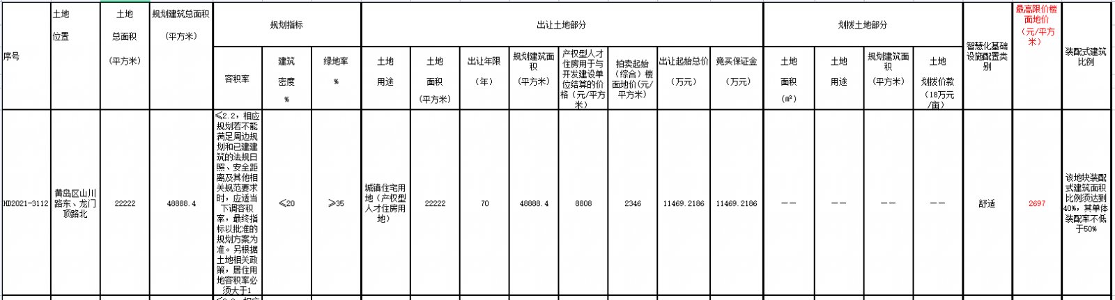地块|青岛第二批集中出让收官日 4宗地多轮叫价后遭“熔断”