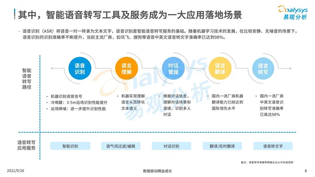 洞察|2021年中国智能语音转写工具行业发展洞察