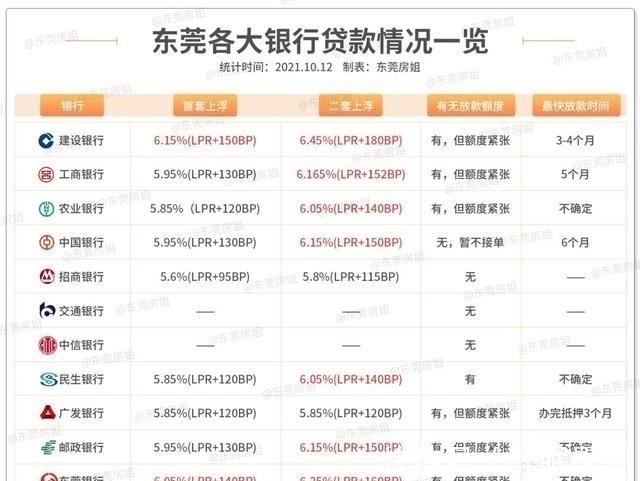 二手房|火速摸查东莞12家银行!二手准备按参考价批贷!利率最高6.5%