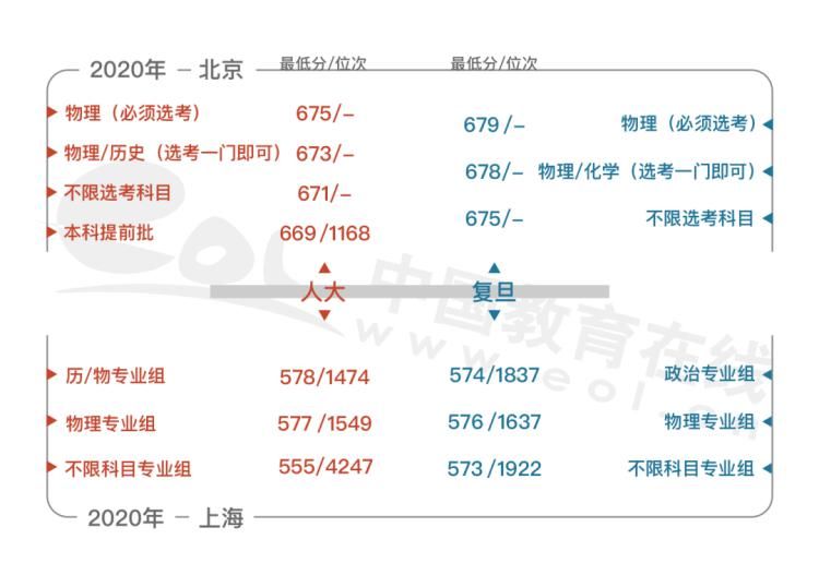 就业去向|人大VS复旦，谁的就业最好？