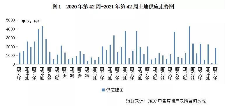 出让|土地周报成交量价环比齐涨,北上杭二轮土拍亦冷淡收场