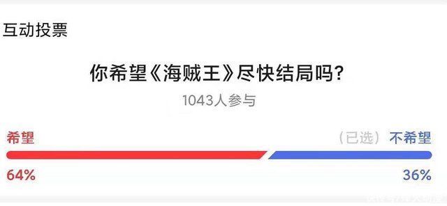 四皇|海贼王:60%以上的海迷都希望海贼能尽快完结，原因令人失望