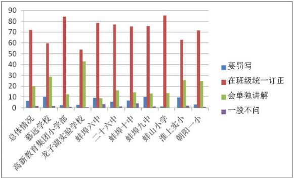 5409名学生参与！蚌埠教育局发布中小学生课外作业监测结果！