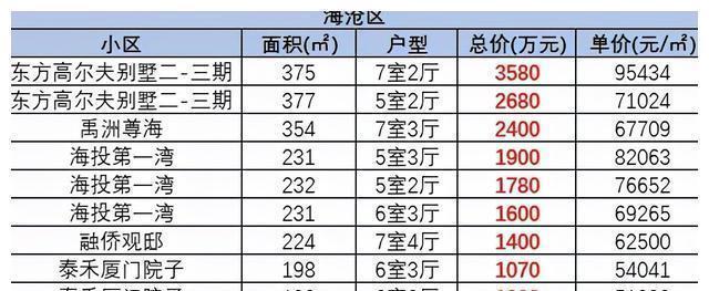 单价|最低255万元！在厦门买别墅要多少成本？