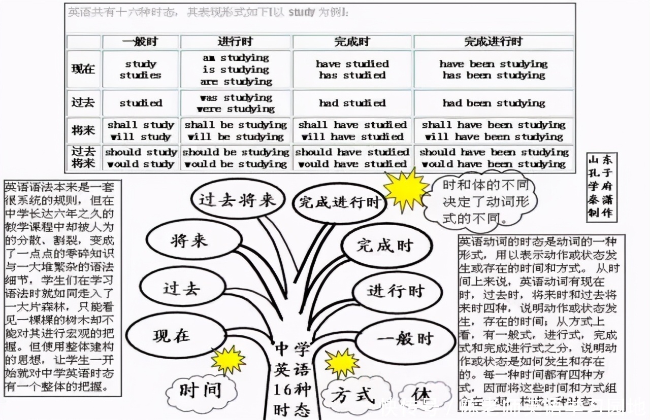 汇总|九科全！2020年高考各科思维导图全汇总，高中三年都适用！