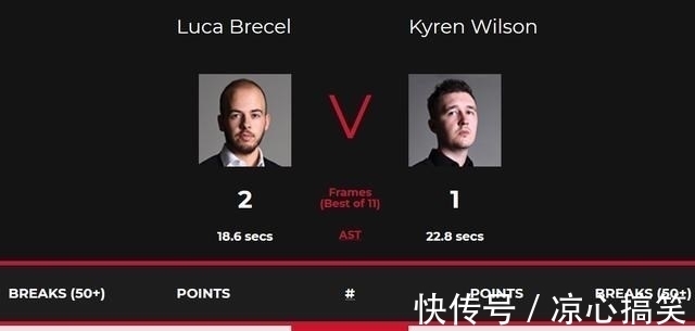 威尔逊|130+121+105，对攻大战，三局打出三杆破百，斯诺克最强90后1-2