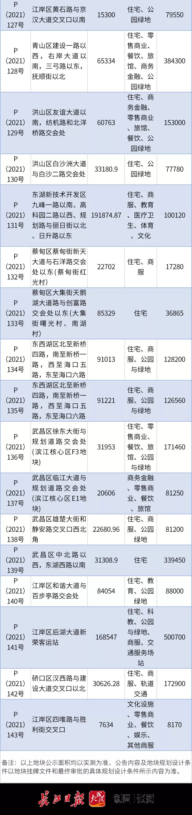 公示|刚刚公示！涉及武汉多个区51宗地块
