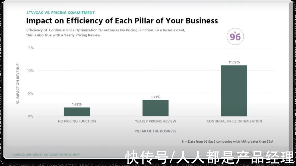 成本|为什么 SaaS 产品需要不断调整定价策略？