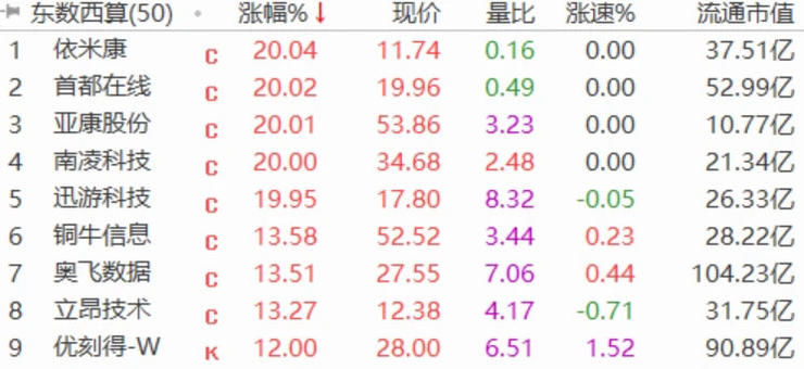 字节|东数西算全面爆火，概念股大面积涨停，阿里、腾讯、字节、快手已大规模部署