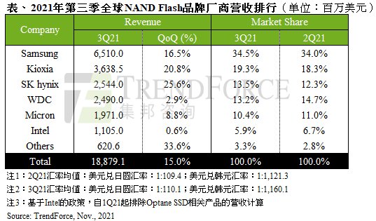 n集邦咨询：2021 第三季 NAND 闪存营收环比增 15% 达 188.8亿美元