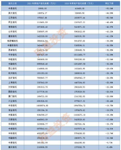 信托公司|2021年61家信托公司房地产信托规模压降情况