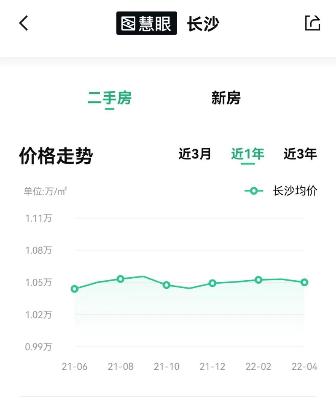 时代周报|近一年二手房价波动仅200元，这个省会城市为何这么稳？