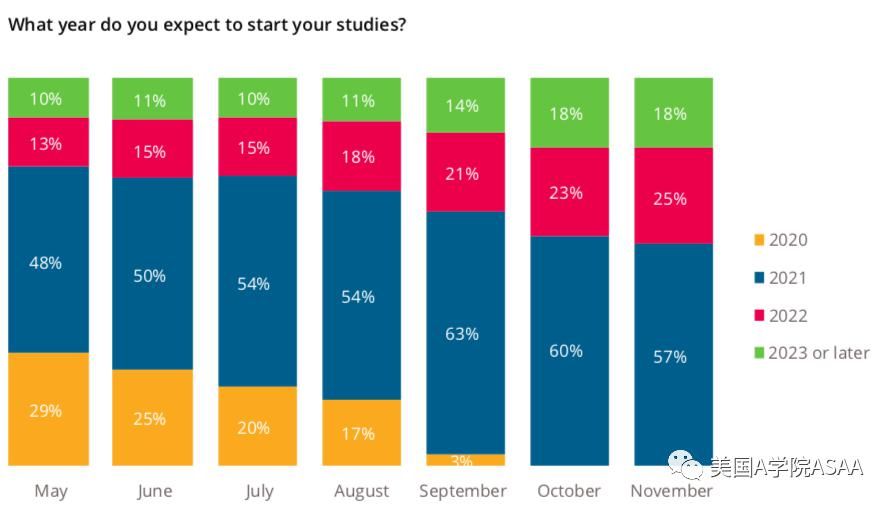越来越|QS高等教育报告2020：大量学生改变留学计划！