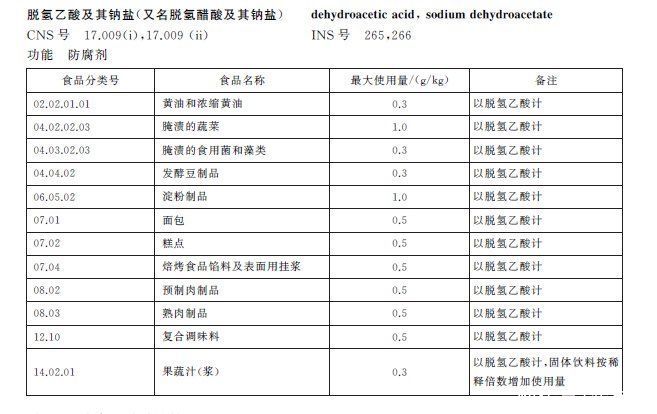 糕点|面包糕点拟禁用防腐剂脱氢乙酸钠，烘焙企业面临配方改进