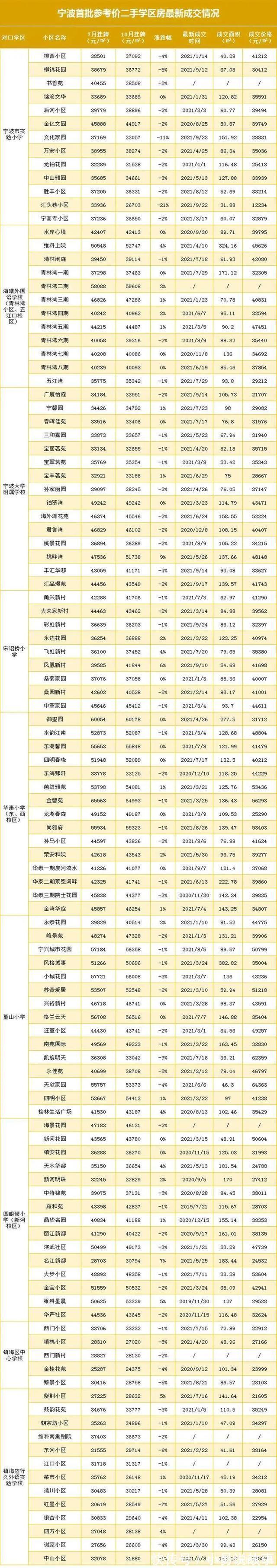九年一贯制学校|近7成小区降价!宁波最新学区房成交情况新鲜出炉!