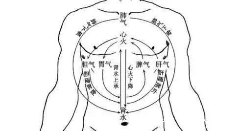 膻中穴|出现3个表现，说明你的身体气血不通，最好的疏通方法都在这里！