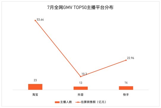 网红KOL主播和原生带|直播带货权威榜单来了！薇娅列榜首，明星带货能力存疑，淘宝上榜最少但销售额最多！