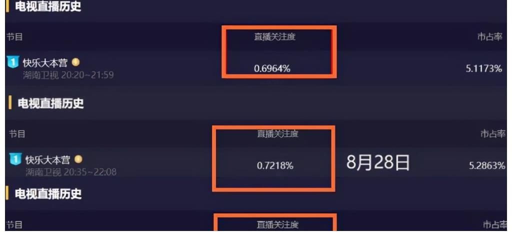 数据显示,谢娜成为《快乐大本营》的累赘,煽情部分七成观众换台