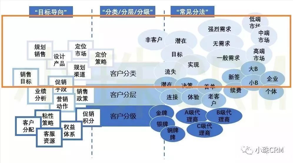 s实现CRM营销自动化，从理解客户分类、客户分层和客户分级开始