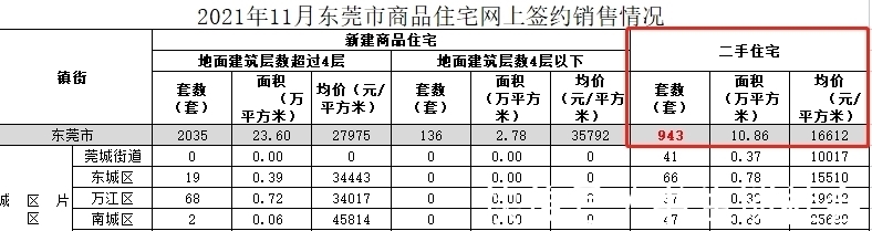 征收率|从量价齐跌到价跌量涨，东莞二手房成交触底反弹，原因是什么？