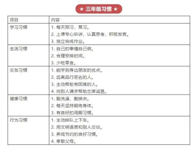 1-6年级学生好习惯培养时间表：错过最佳时机，终身难弥补！