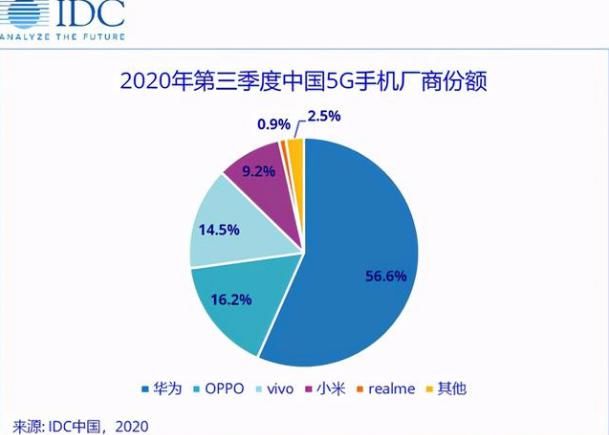 欧洲|国产手机巨头大放异彩，仅次华为中国第二，份额大涨396%欧洲第五