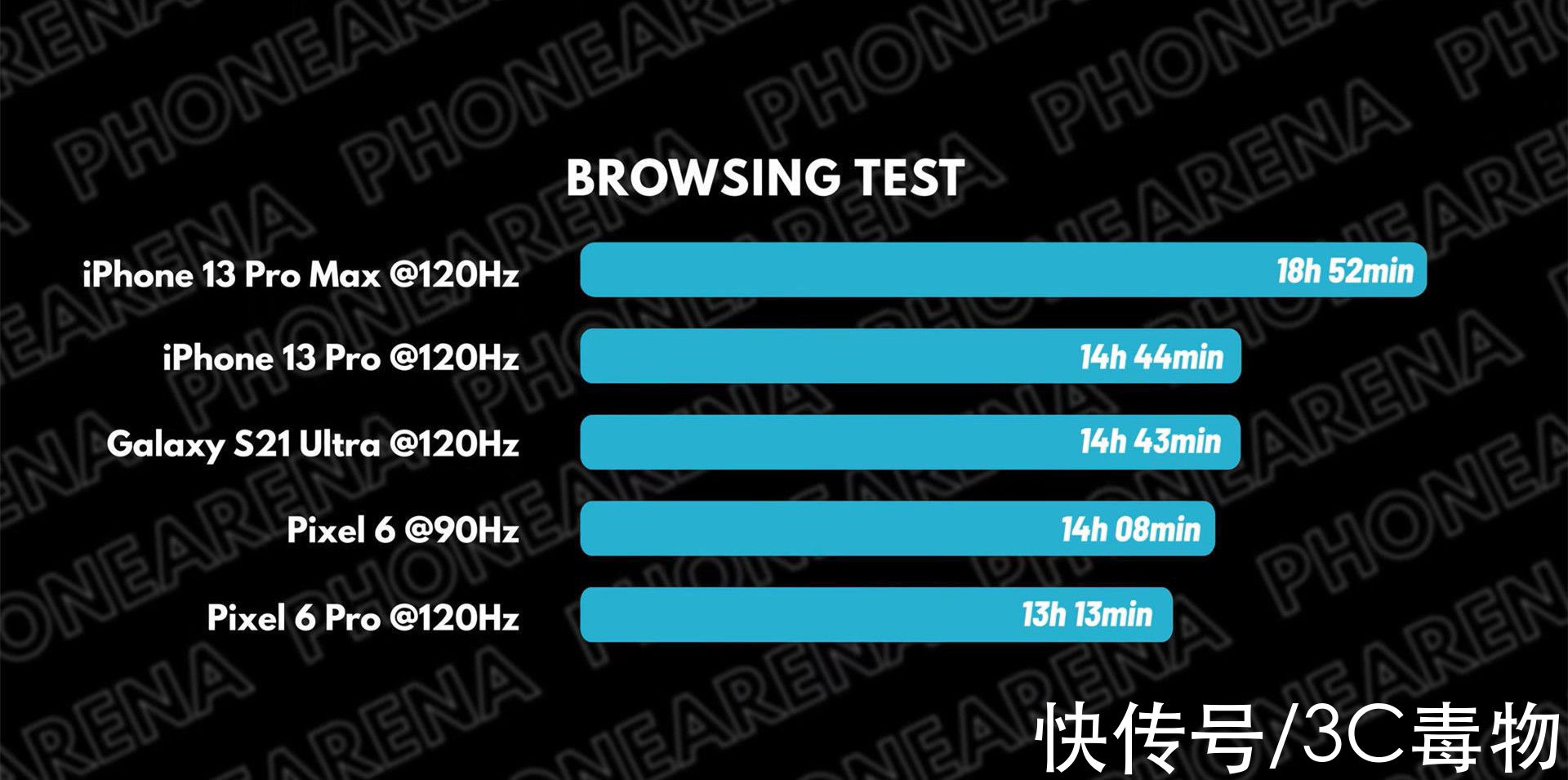 iPhone13Pro|5款手机续航实测：iPhone13Pro喜忧参半，这样操作续航时间最短