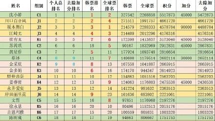 蔡冰|韩网热议！top9中有4个中国练习生？这样下去会诞生没有韩国人的KPOP组合吗？