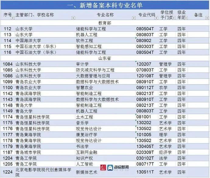 最新！撤销518个！青岛…