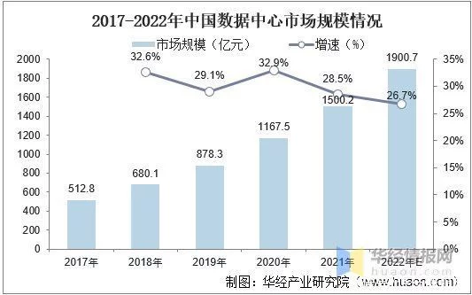 怎么可以错过(数据中心行业分析)数据中心市场占有率,数据中心行业发展现状,全社会数据量激增,推动行业持续高速发展, 怎么可以错过(数据中心行业分析)数据中心市场占有率,数据中心行业发展现状,全社会数据量激增,推动行业持续高速发展,