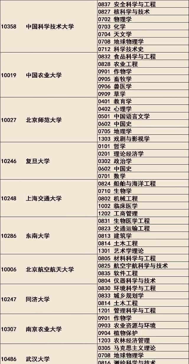 录取分数线要650分以上的6个“大学圈”排名，考生首选61类A+专业