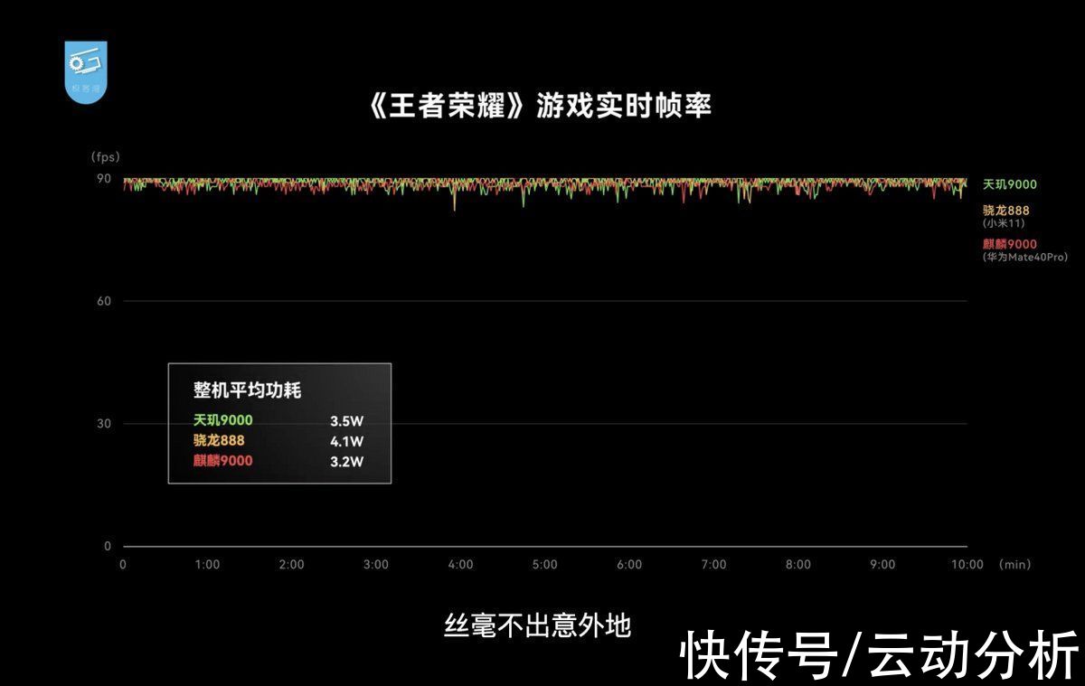 王者荣耀|天玑9000、新骁龙8横评，最有存在感的竟然是麒麟9000？