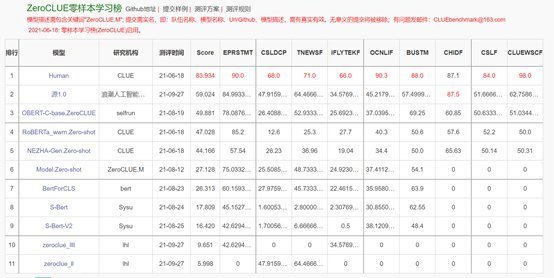 样本|巨量模型时代，浪潮不做旁观者：2457亿，打造全球最大中文语言模型