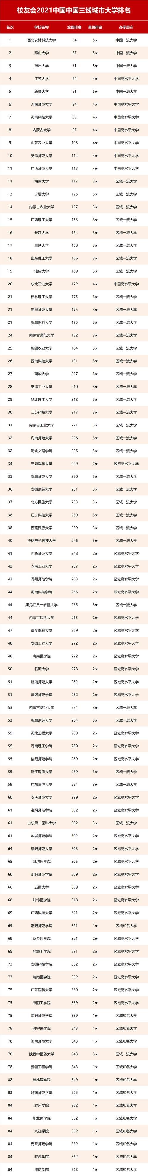 2021中国三线城市大学排名，西北农林科技大学第1，扬州大学第3